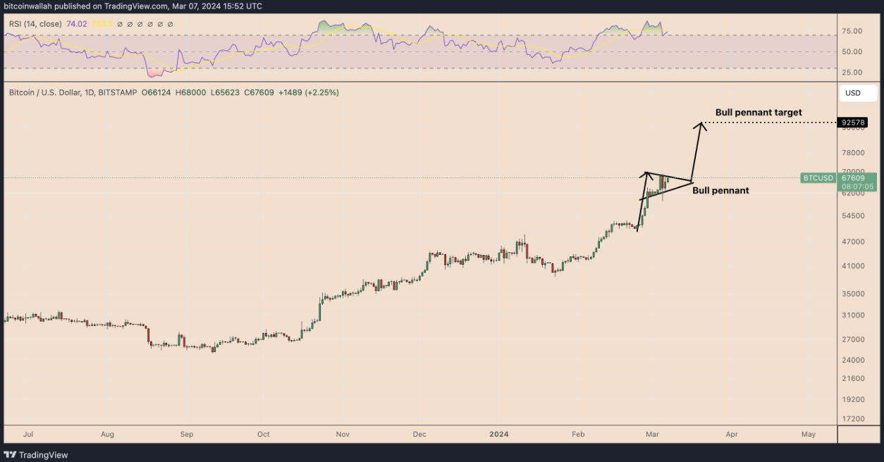 Is Bitcoin repeating its 2020 breakout? Here’s why $92.5K might be the next target image 0