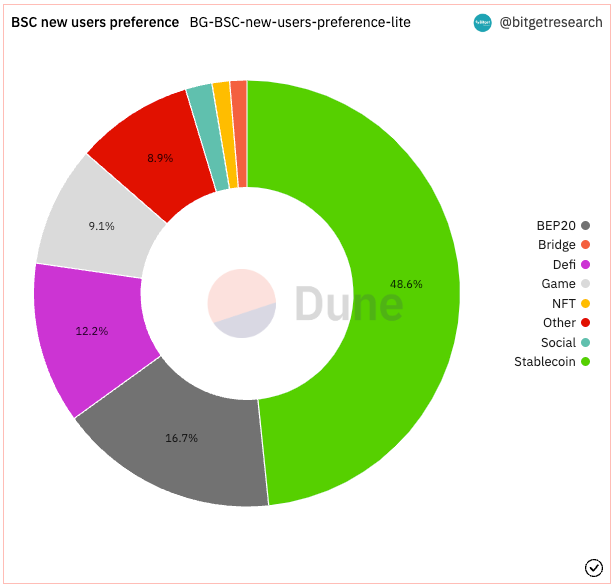 Bitget Research: Meme Sector Remain Hot, PEPE and Other Memecoins Experience Over 100% Daily Increase Following Bitget Listing image 6