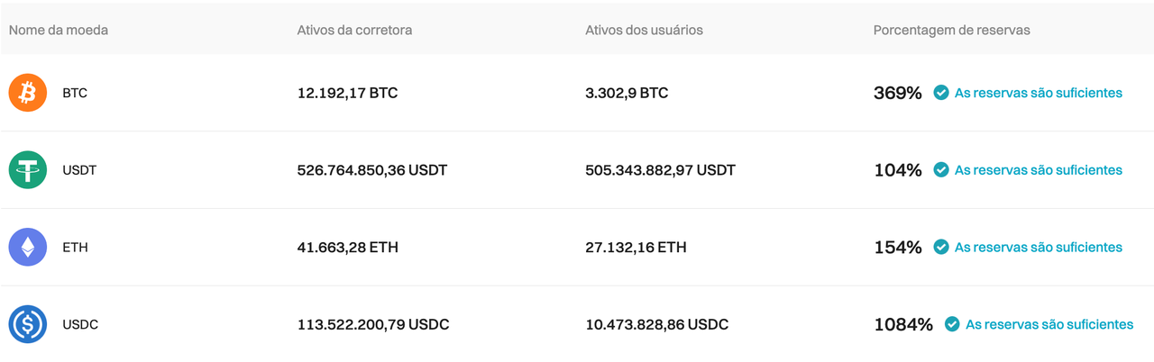 A Bitget publicou seu relatório da Prova de Reservas de janeiro de 2024 image 0