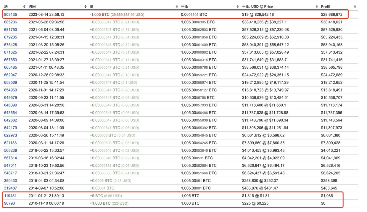 数据:某休眠超 12 年比特币地址将 1005 枚BTC转至新地址,值 2968 万美元 image 0