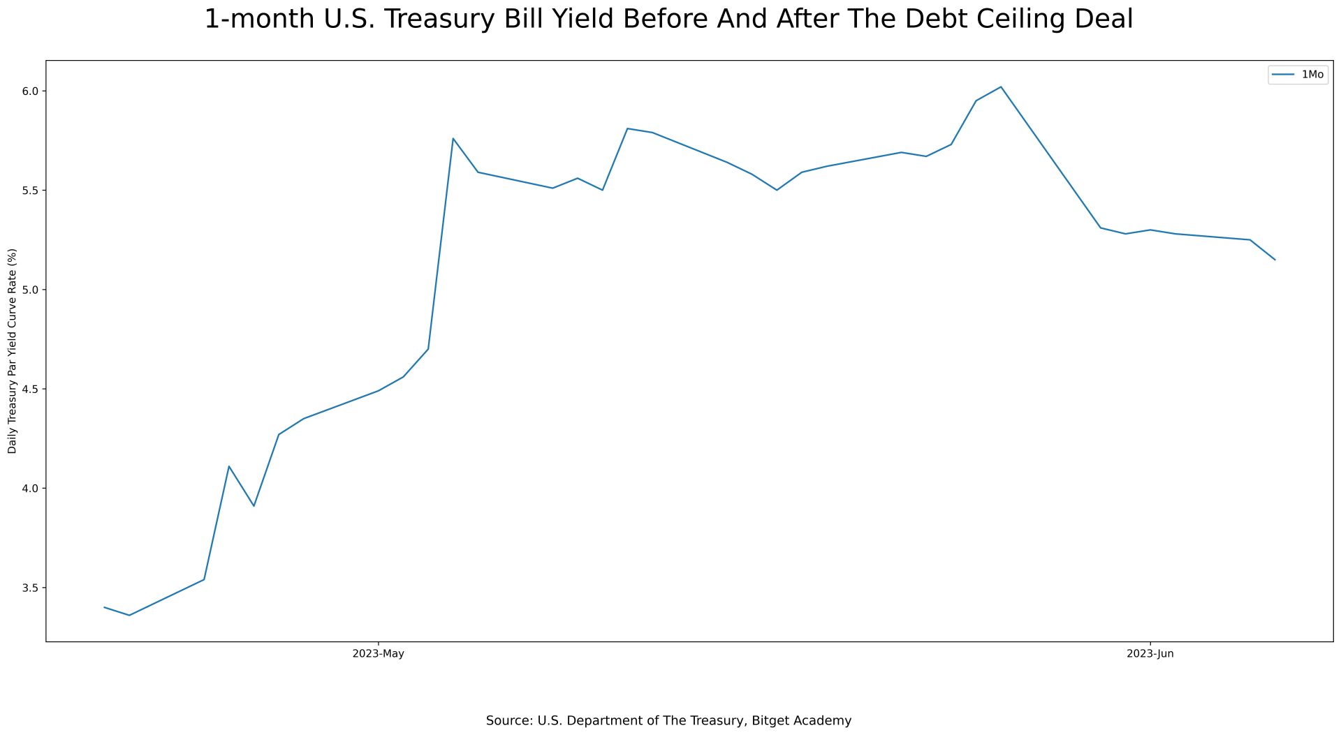 Debt Ceiling Is Lifted. Now What? image 0