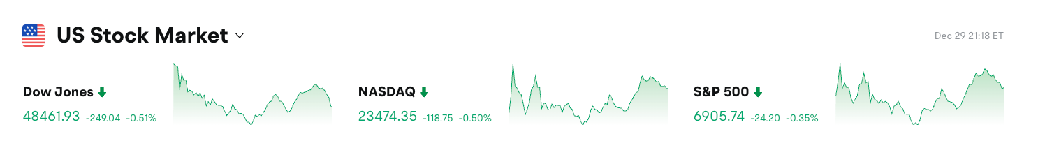 Bitget美股日报｜特朗普拟起诉鲍威尔;Meta收购Manus;特斯拉订单锐减 (2025年12月30日) image 0