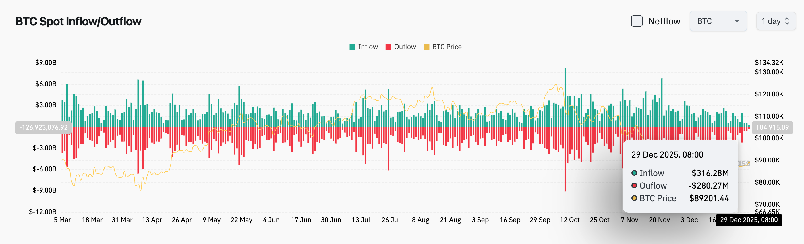 Bitget Täglicher Morgenbericht (29. Dezember) | HYPE, SUI, EIGEN und andere Token werden diese Woche große Freischaltungen erleben, der Wert der HYPE-Freischaltung beträgt etwa 256 Millionen US-Dollar; Bitcoin Spot-ETF verzeichnete einen täglichen Nettoabfluss von insgesamt 276 Millionen US-Dollar, sechs Tage in Folge Nettoabflüsse image 2