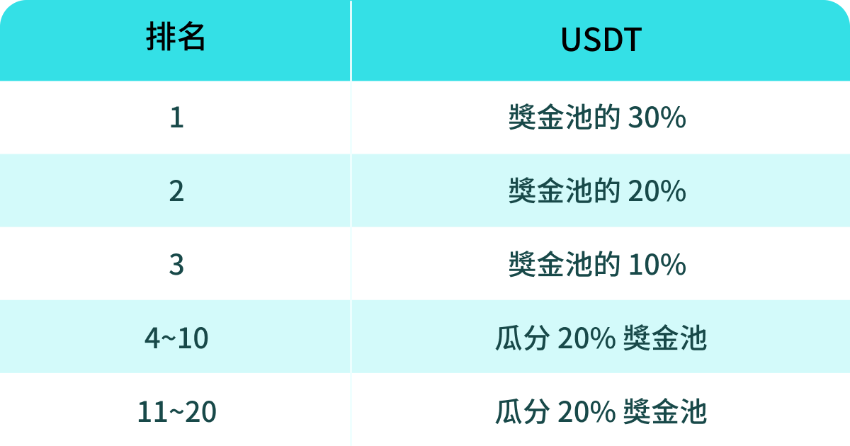 好事成雙！瓜分 100,000 USDT！ image 2