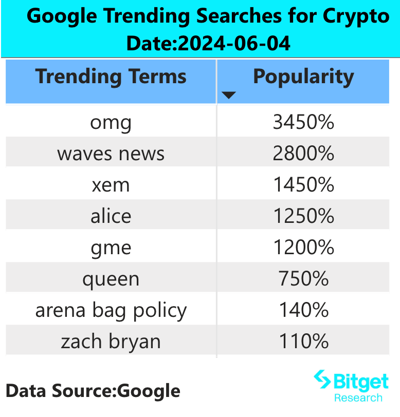 Bitget Research: Blockchain Gaming Sector Begins to Rise, Top Runes Tokens DOG Hits New High image 1