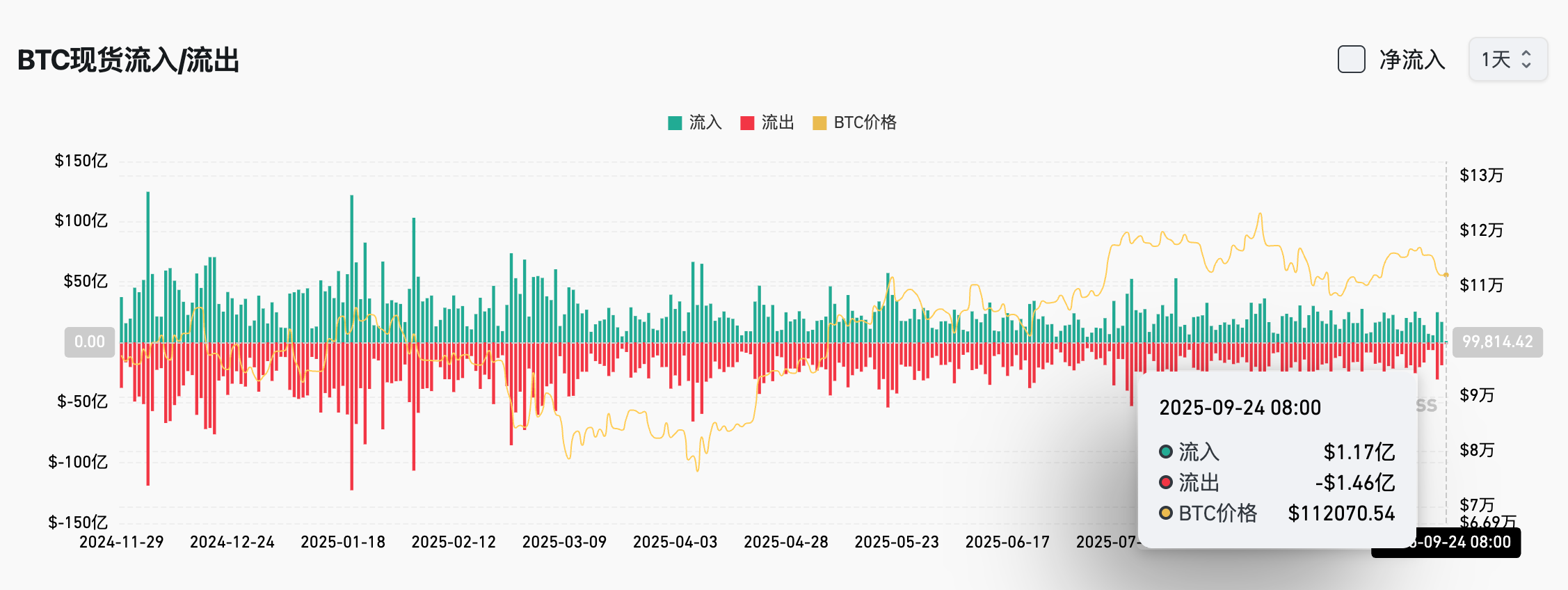 Щоденний ранковий звіт Bitget (24 вересня)｜Tether шукає приватне розміщення на 20 мільярдів доларів; SEC планує впровадити механізм