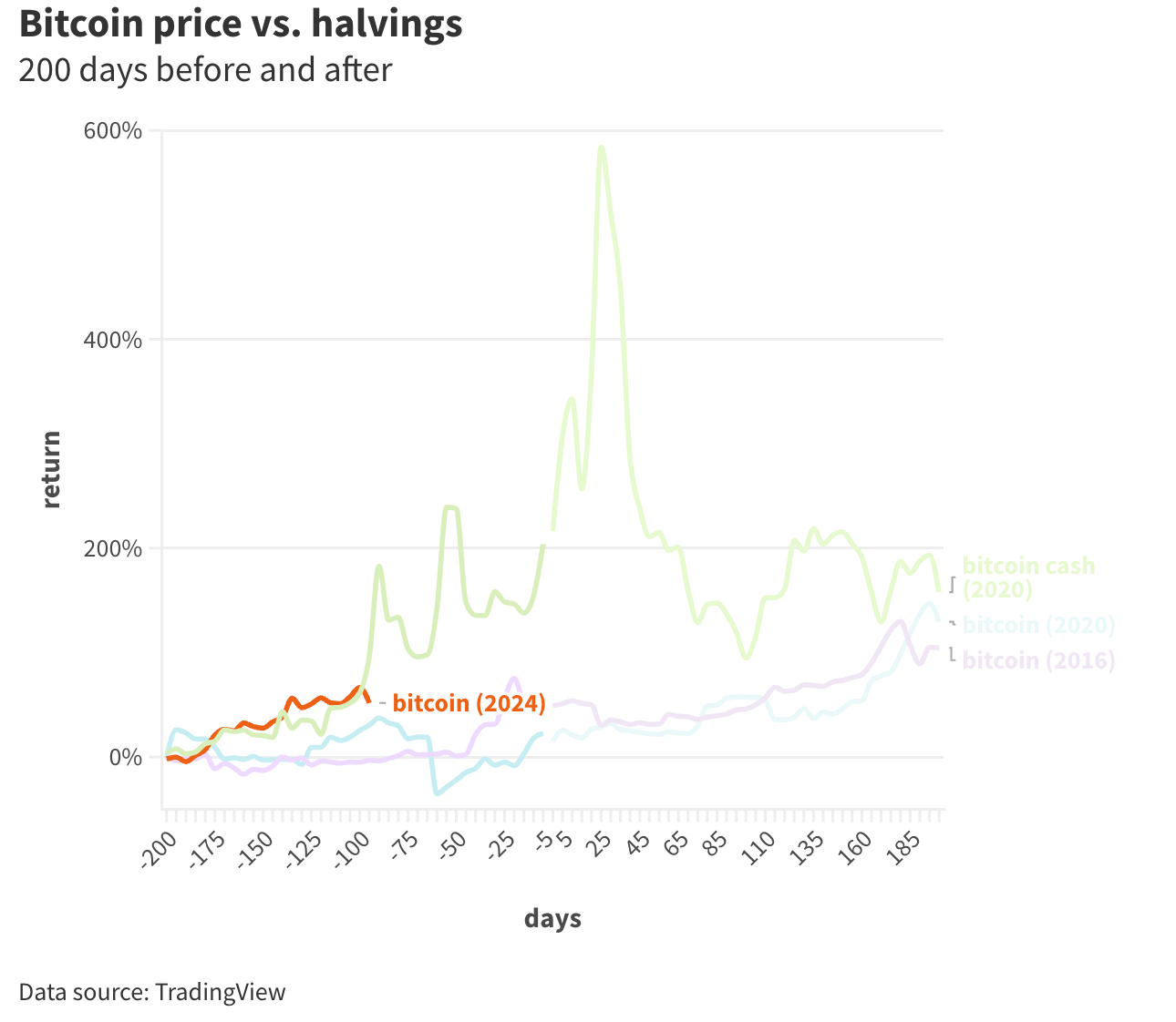 Bitcoin price tracking ahead of the past 2 halvings — now 3 months to go image 1