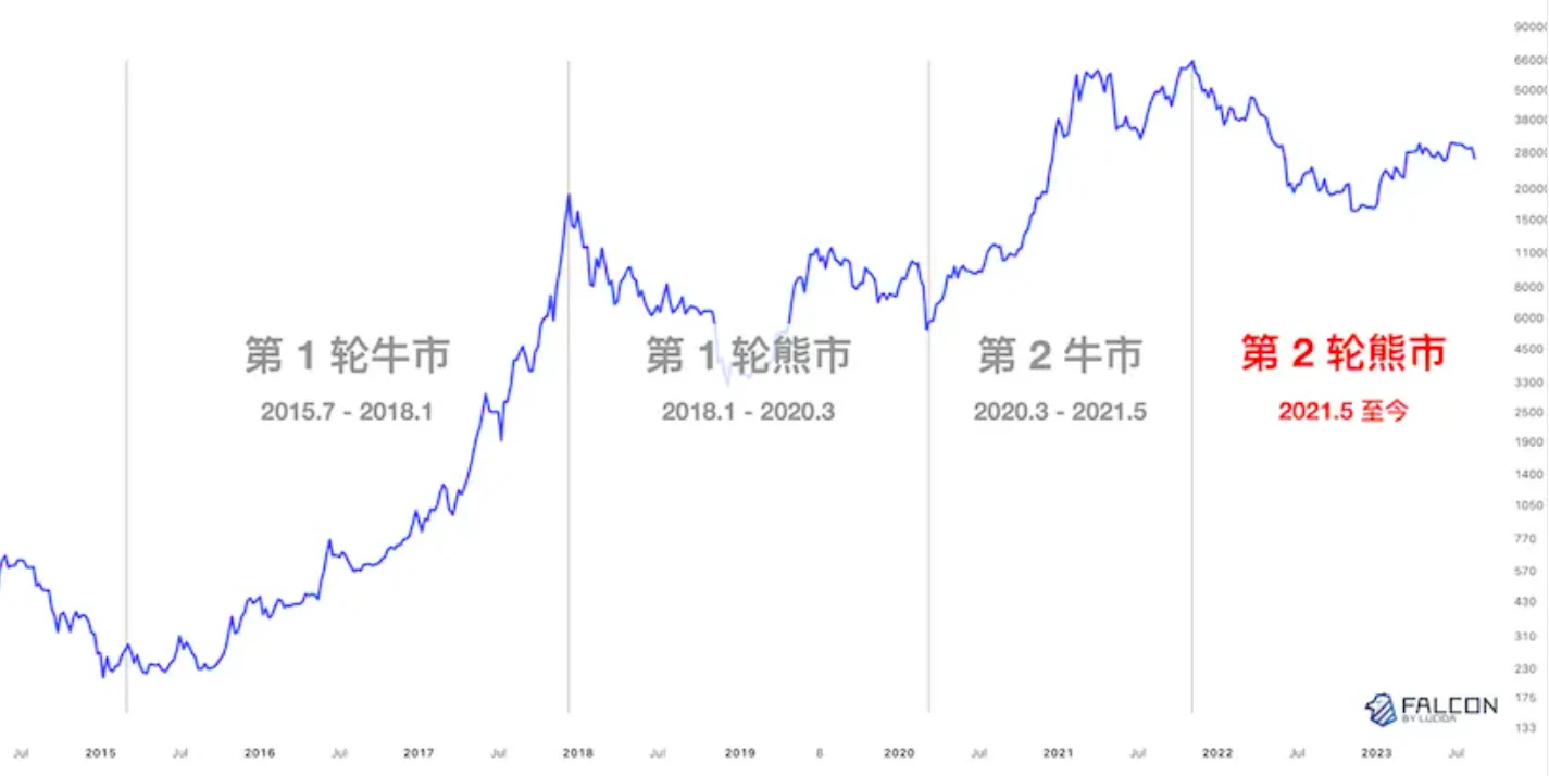 LUCIDA：10年数据观察，「团队在做事」和币价真的有关吗？ image 11