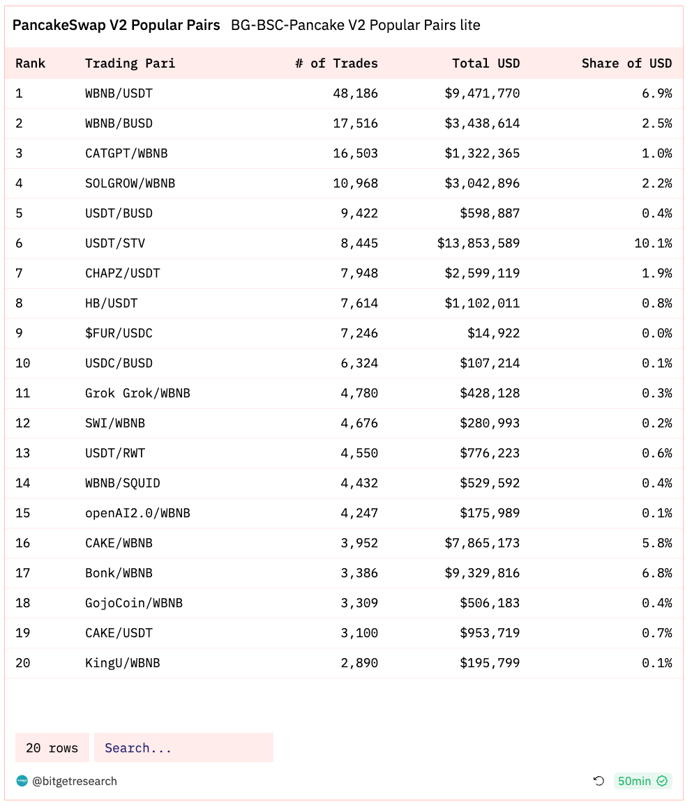 Bitget Research: Blur Opens Season 2 Airdrop Claims, XONE Completes Minting and Tops ETH Chain Gas Consumption Chart image 12