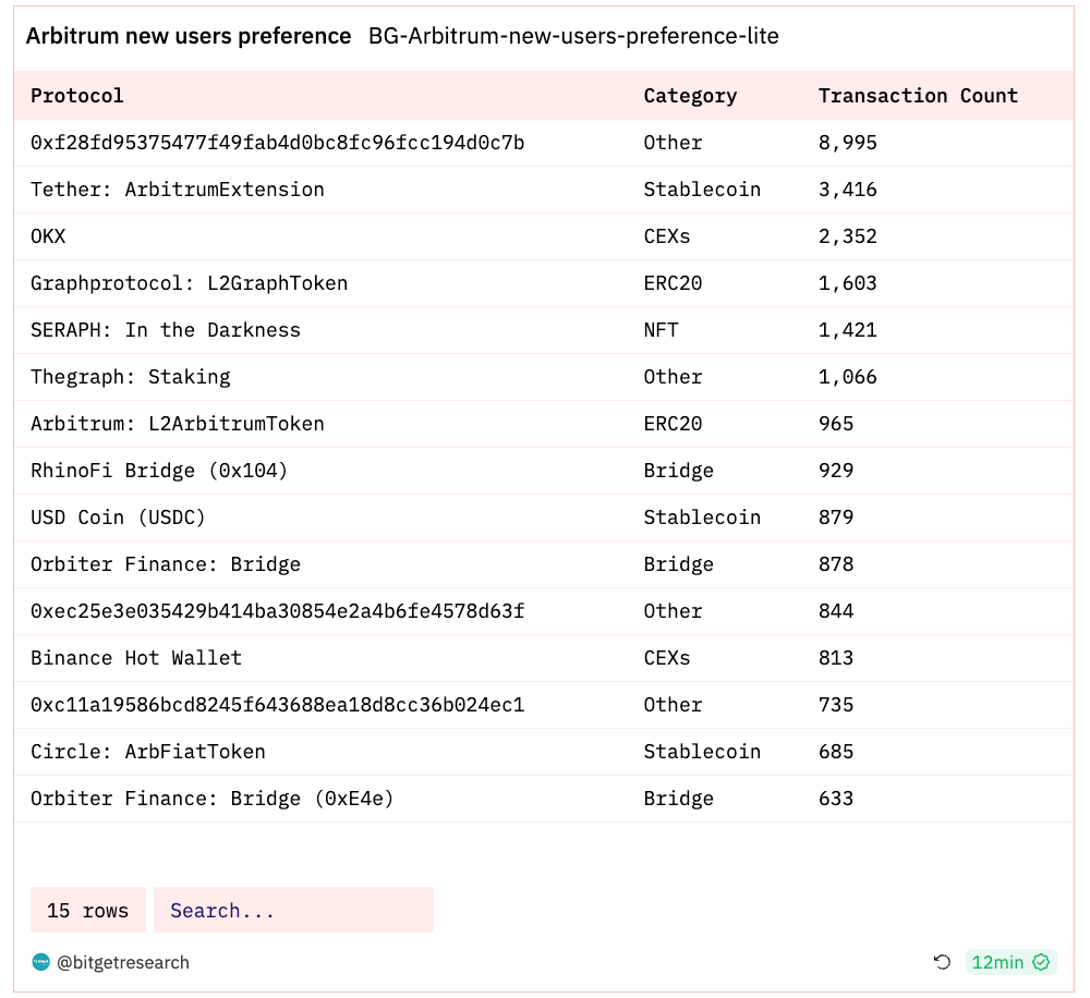 Bitget Research: BTC Reclaims US$37,000, Polygon Inscription Remains Popular image 19