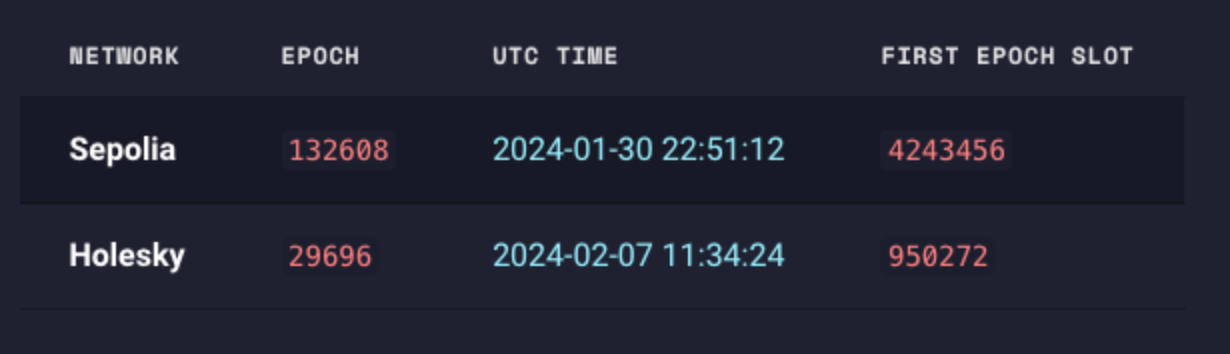 Testing ‘went very well’ — ETH devs to set Dencun hard fork date on Thursday image 0