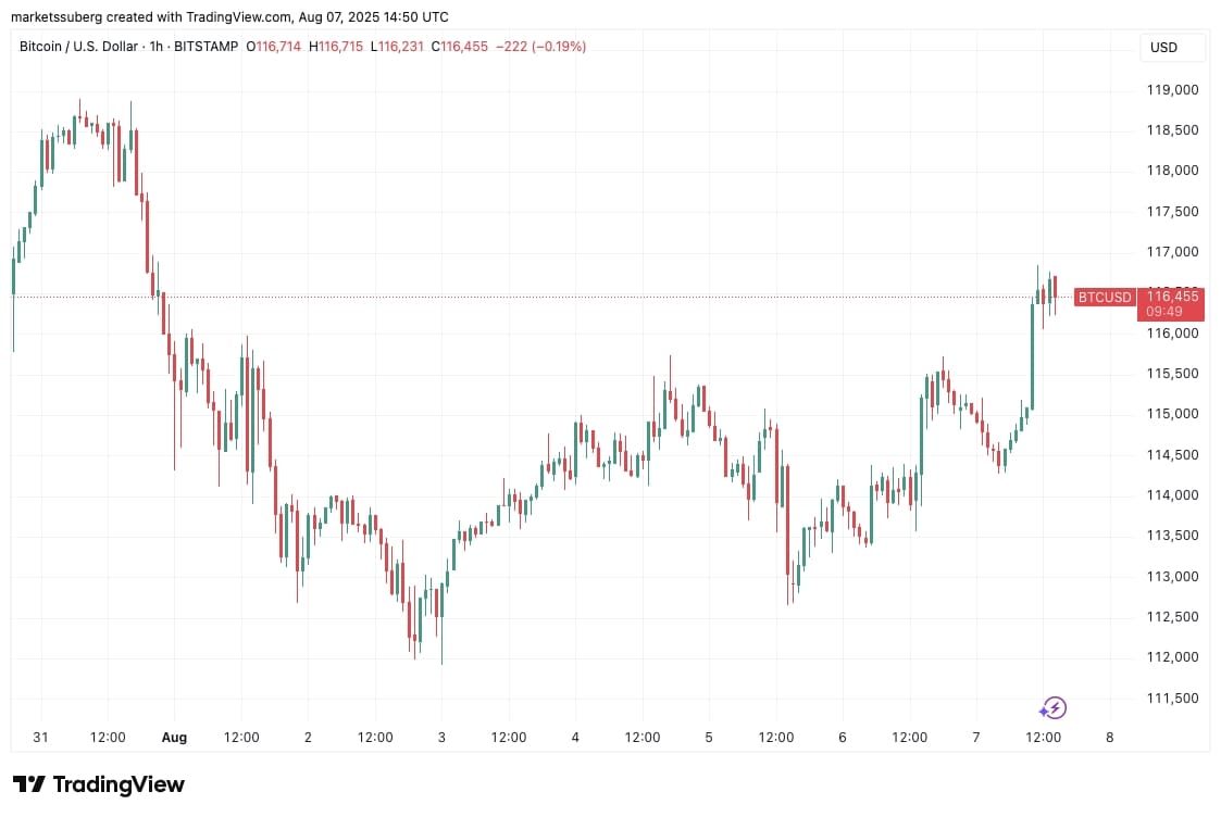 Bitcoin sees Bollinger Bands 'head fake' with $117K bulls' next target image 1