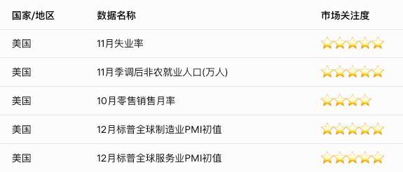 Bitget Утренний отчет по американским акциям｜Американский фондовый рынок колеблется и корректируется, Tesla достигает нового годового максимума, уверенность Федеральной резервной системы в экономике на высоте, данные по занятости вне сельского хозяйства будут опубликованы сегодня ночью (16 декабря 2025 года) image 1