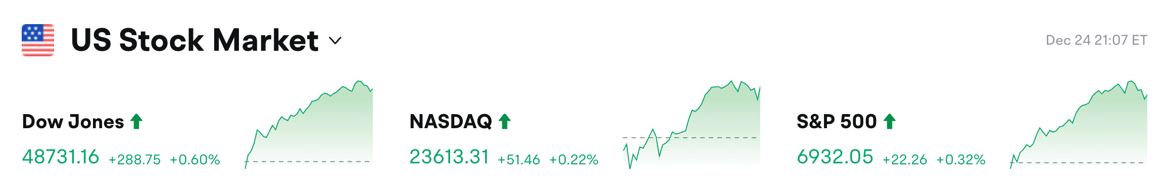 Bitget kunlik ertalabki yangiliklari (25-dekabr) | Mt. Gox xakerlari 7 kun ichida 1300 BTC sotishi mumkin; Metaplanet 2027 yil oxirigacha 210 000 bitcoin yig‘ishni rejalashtirmoqda; AQSHda o‘tgan haftada birinchi marta ishsizlik nafaqasiga murojaat qilganlar soni 214 000 nafarni tashkil etdi image 0