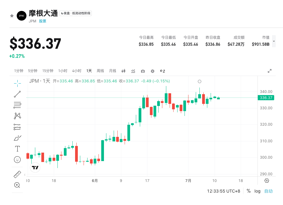 توقعات نتائج JPMorgan Chase المالية للربع الثاني من عام 2026: المحللون يرفعون السعر المستهدف، وصافي دخل الفوائد وانتعاش الاستثمار المصرفي يصبحان عاملين أساسيين! image 0