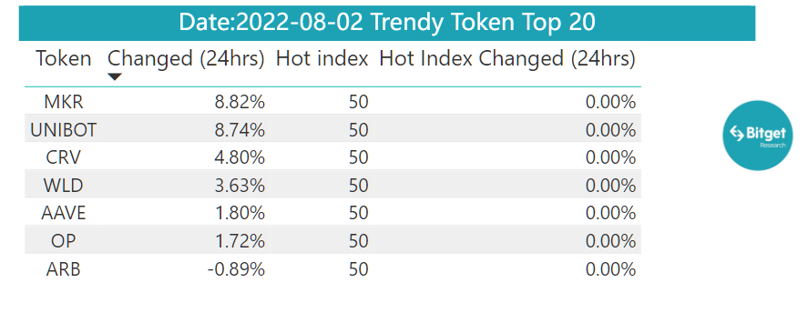 Bitget Research: Crypto Market Experiences Short-Term Rebound, Grayscale and Five Other Firms File Ethereum Futures ETF Applications image 34