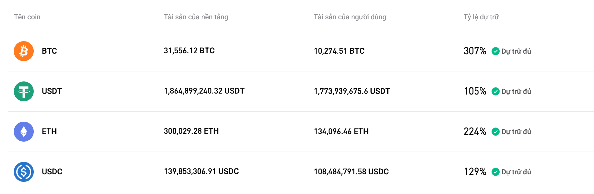 Bitget đã cập nhật Bằng chứng Dự trữ cho tháng 10/2025 image 0