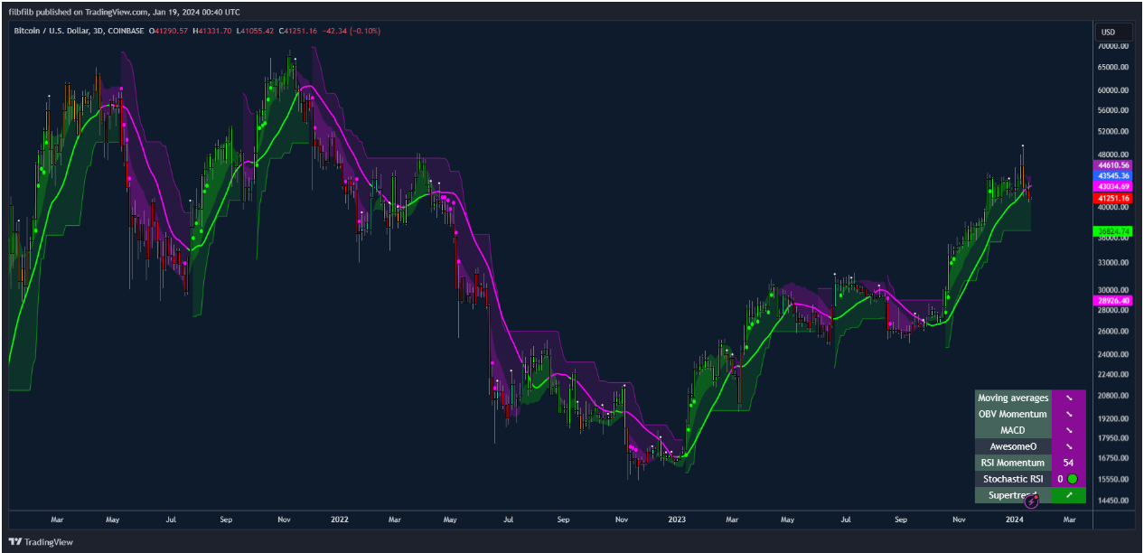 Bitcoin trader who called $48K BTC price top flags new bearish signal image 1