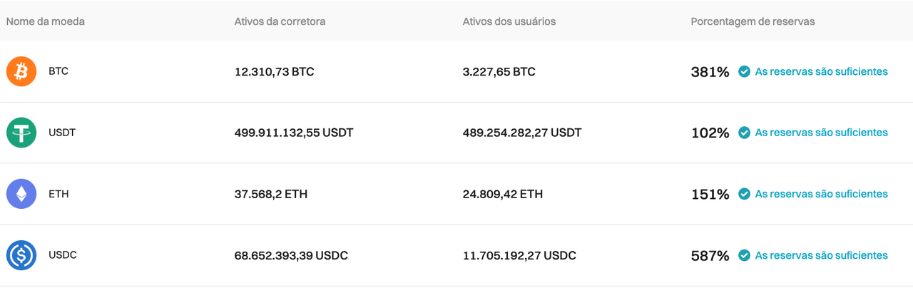 A Bitget publicou seu relatório da Prova de Reservas de dezembro de 2023 image 0