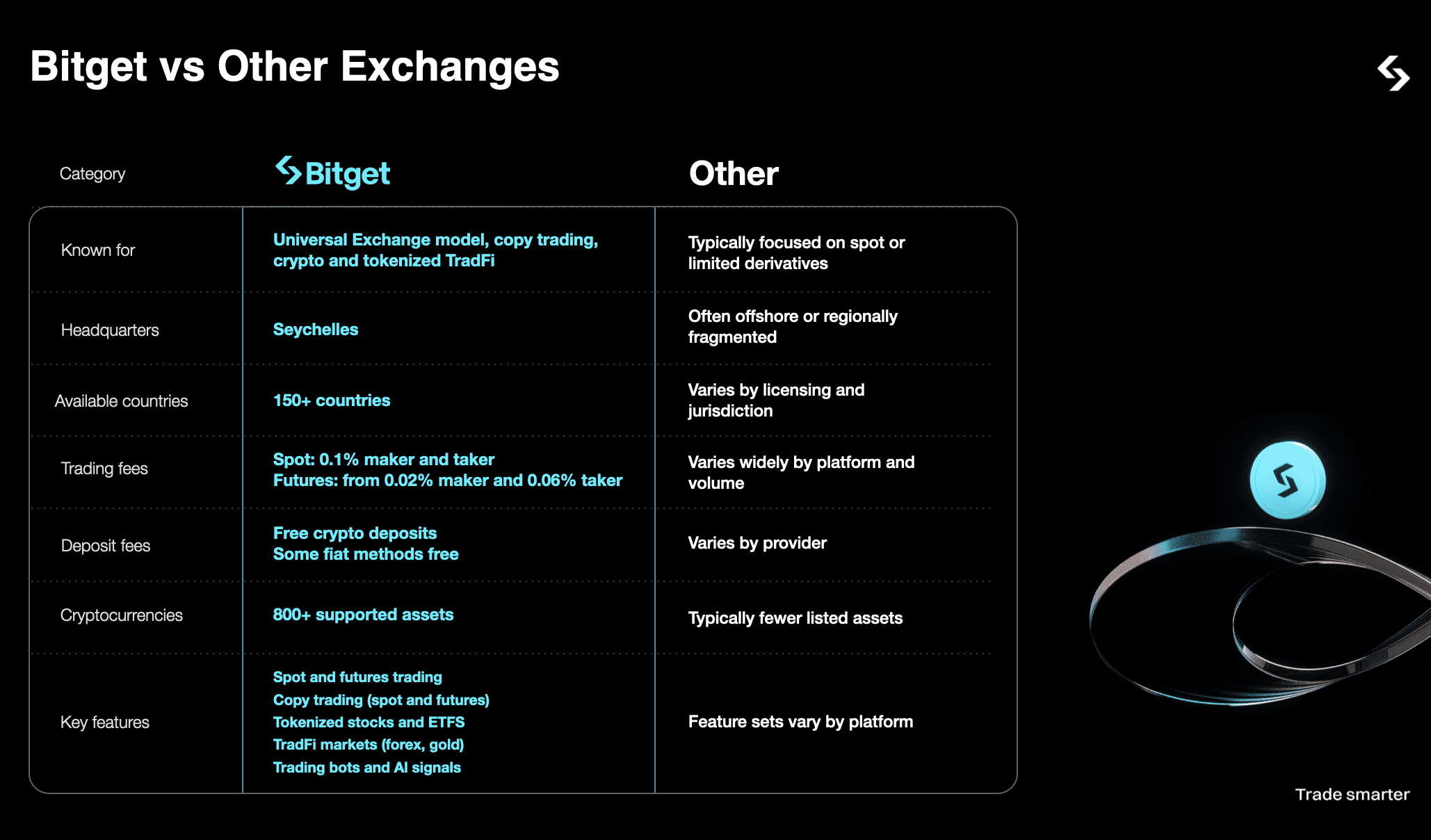 Best Crypto Exchanges in 2026: What to Know Before You Start Trading image 0