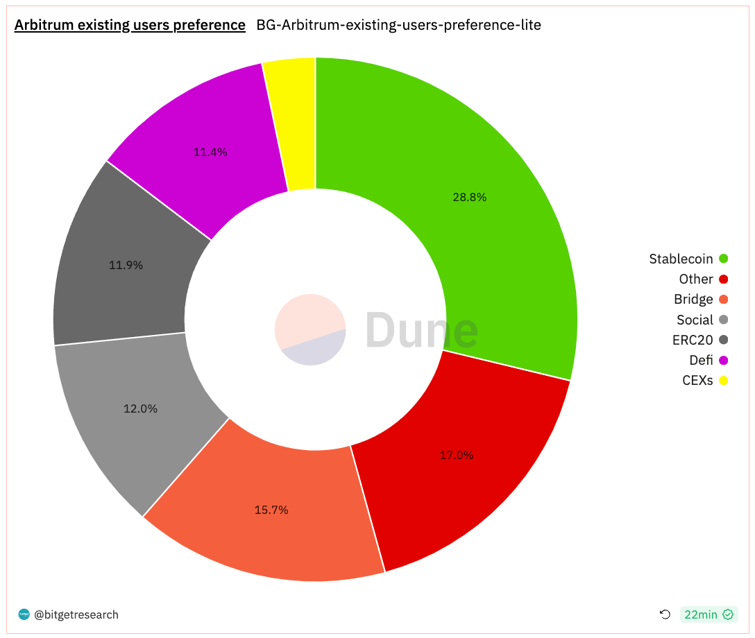 Bitget Research: Bitcoin Ecosystem Remains Hot, Circle Considers Going Public in Early 2024 image 20