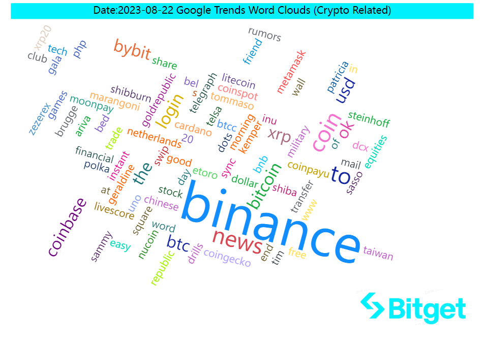 Bitget Research: Market Volatility Extremely Low, NFT Market Weakness Puts Numerous Blue Chips NFTs at Risk of Liquidation image 42