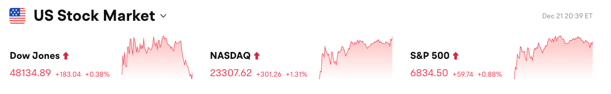 Bitget米国株式モーニングレポート｜FRBが政策の一時停止を提案；AckmanがSpaceXの上場プランを推進；米国株指数が一斉反発（2025年12月22日） image 0