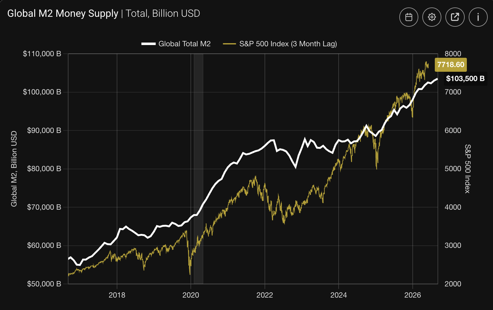 Global Money Supply Hits a Record High: Where Do the Opportunities Lie in Gold, Crude Oil and Copper? image 0