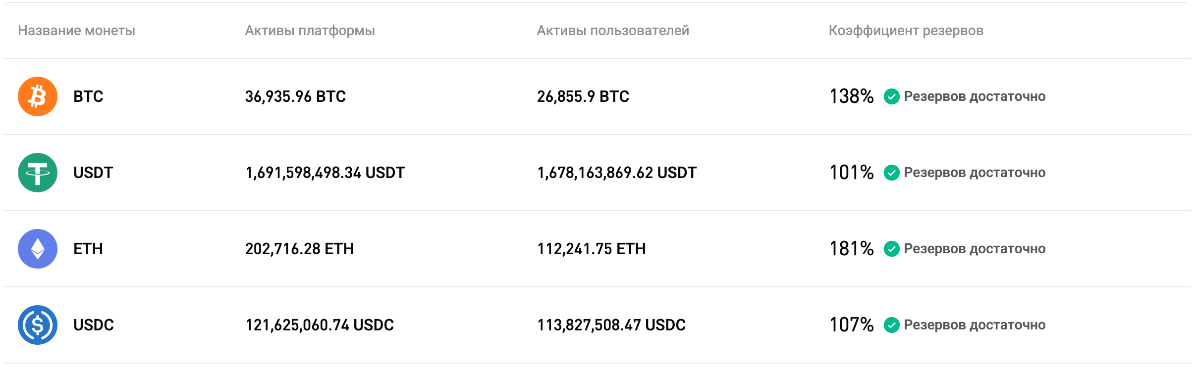Bitget публикует Доказательство резервов в июле 2026 года (выпуск № 44)