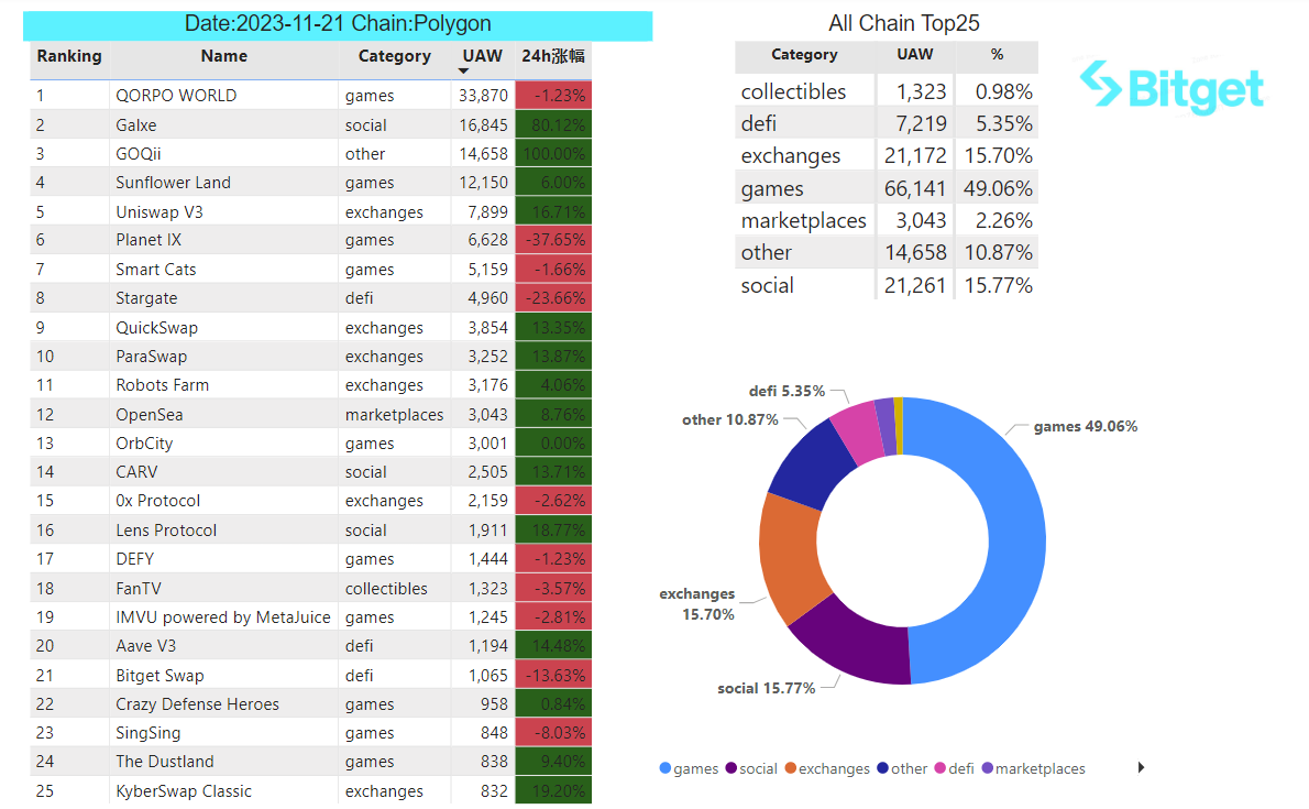 Bitget Research: Blur Opens Season 2 Airdrop Claims, XONE Completes Minting and Tops ETH Chain Gas Consumption Chart image 30