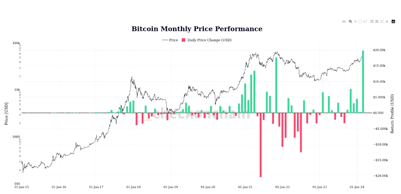 Bitcoin just printed a $20K monthly candle — its biggest ever in USD image 1