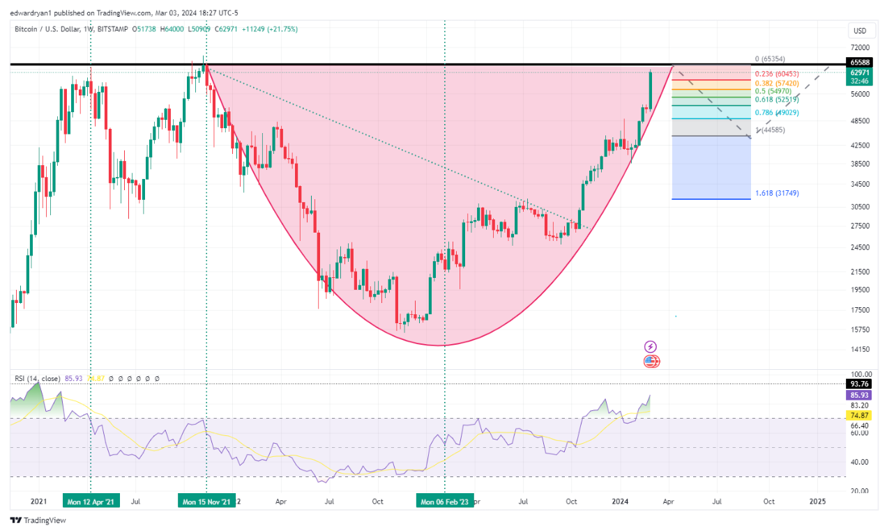 BTC price nears $67K as new GBTC Bitcoin outflows pass $550M image 1