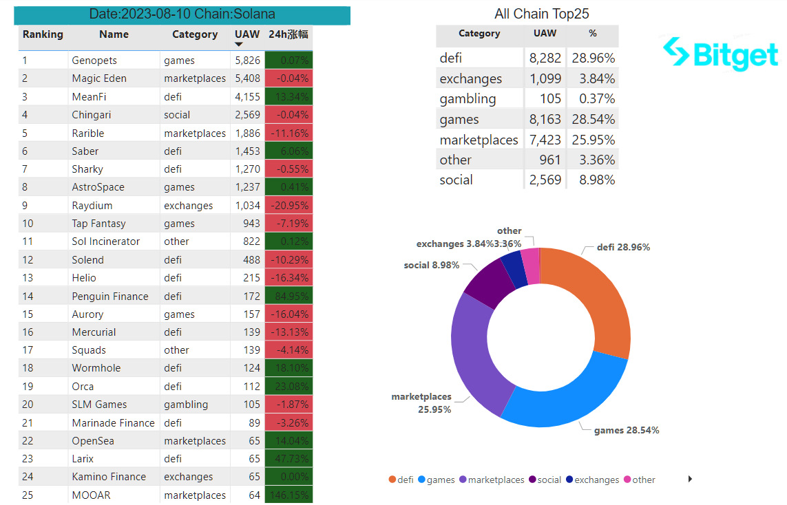 Bitget Research: BASE Mainnet Officially Open to the Public, Bitcoin ETF Review on the 13th Intensifies Market Volatility image 27