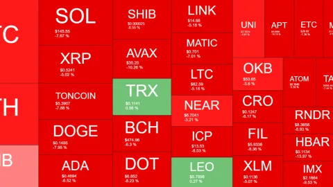 These Alts Dumped the Most as Total Crypto Market Cap Lost $100B in a Day (Market Watch)