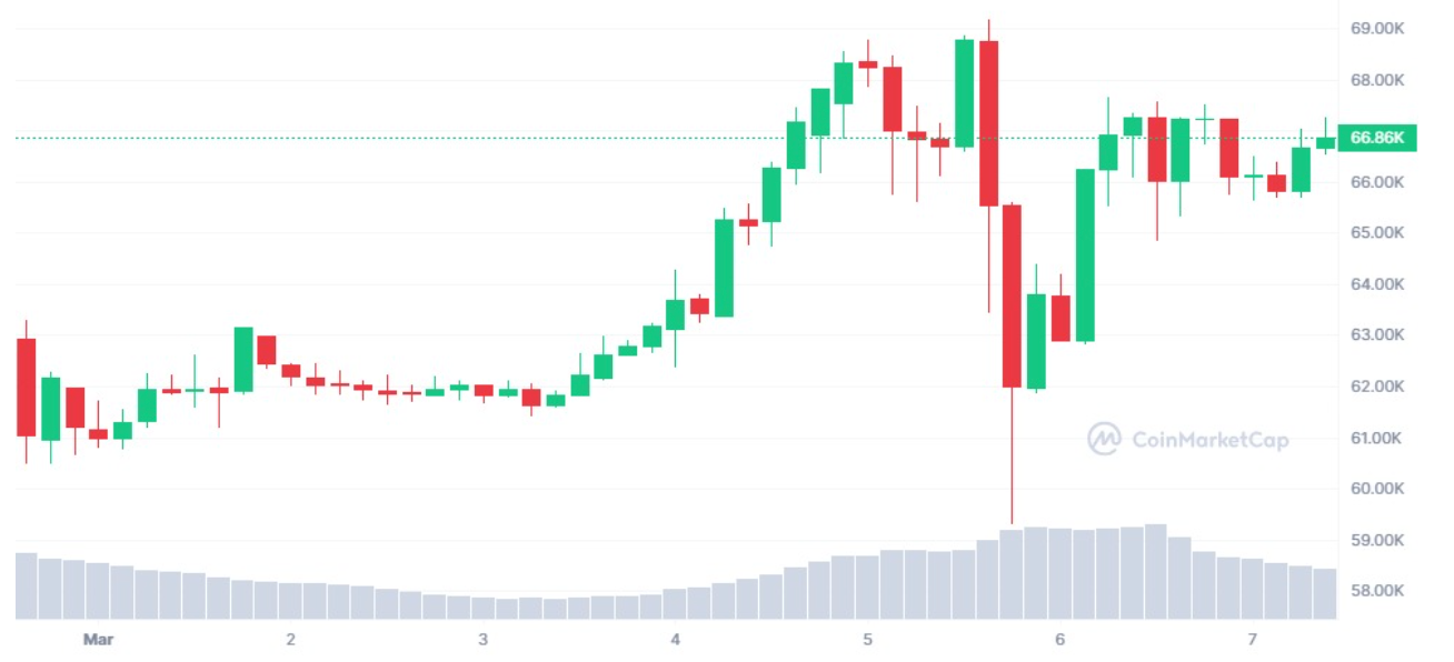 Bitcoin retail returns, pushing BTC spot trading volume to 12-month high image 2