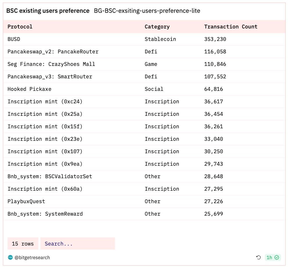 Bitget Research: BTC Reclaims US$37,000, Polygon Inscription Remains Popular image 11