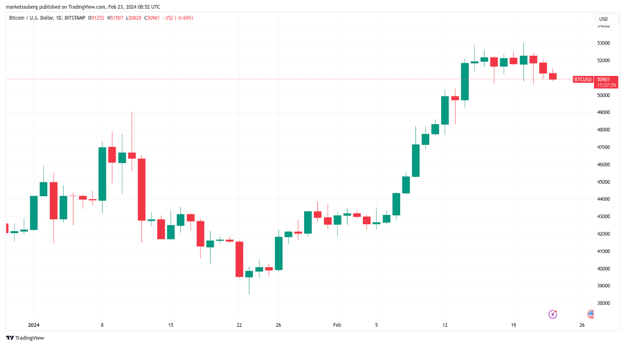 Bitcoin ETF inflows recover as BTC price nears key $50K support image 0
