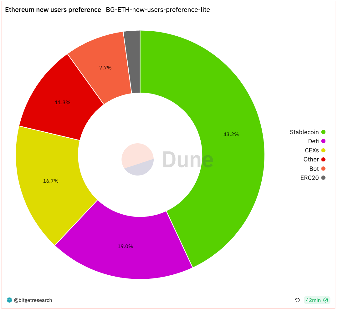 Bitget Research: USDT Total Market Cap Surpasses US$87 Billion Setting New High, BRC-20 Sector Continues Strong Performance image 1