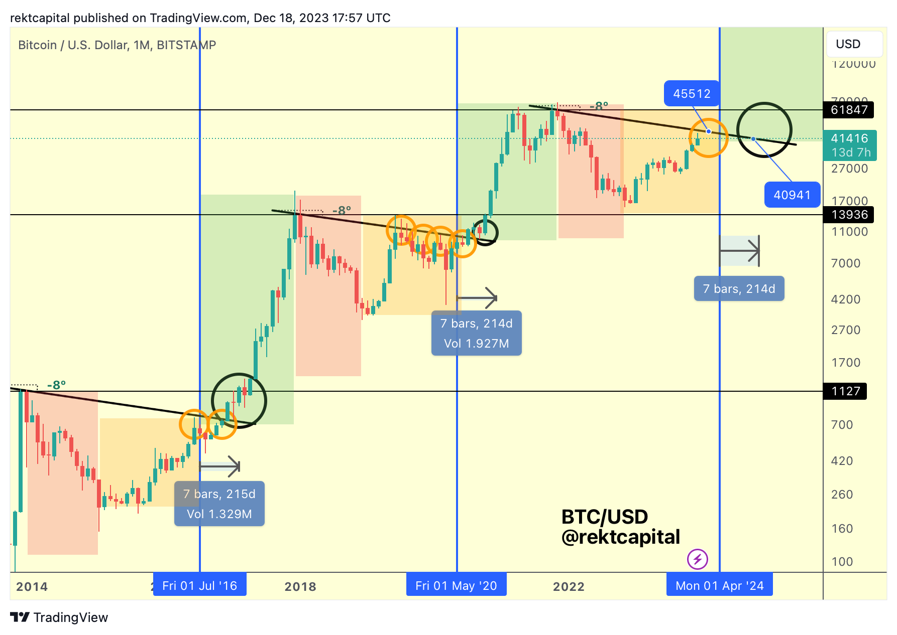 RektCapital: Where Could The Next Bargain Bitcoin Buying Opportunity Be? image 3
