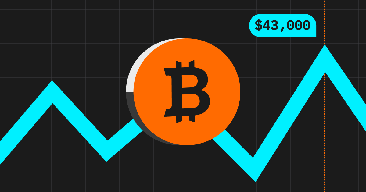 Bitget Research: BTC Breaks Through US$43,000, Bitcoin Ecosystem Continues to Rise