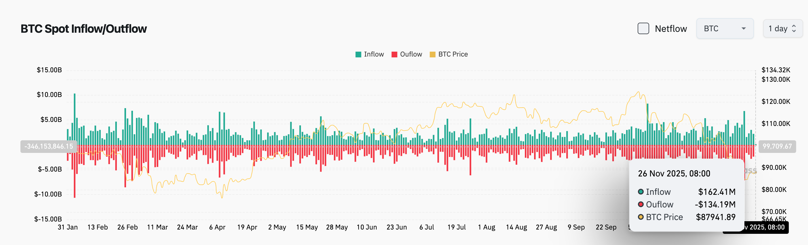 Bitget每日早报（11月26日）｜凯文·哈塞特成为SEC主席热门人选；以太坊ETF单日净流入约1.04亿美元；美国德州启动比特币储备计划，首笔500万美元购入IBIT image 2