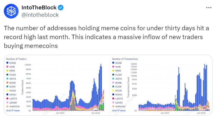 Number of new memecoin traders hits record high — IntoTheBlock image 0