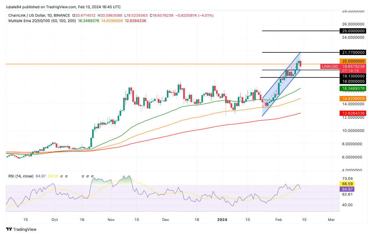 Chainlink (LINK) hits 1-year price high above $20 — Here’s what to expect next image 4