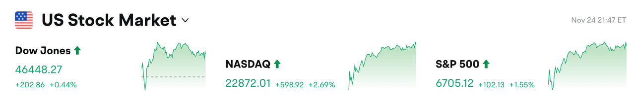 Bitget每日早報（11月25日）｜Grayscale XRP ETF和Franklin XRP ETF上市；上週全球上市公司淨買入BTC 1340萬美元；美國9月PCE改期至12月5日發布，三季度GDP初值報告被取消 image 0