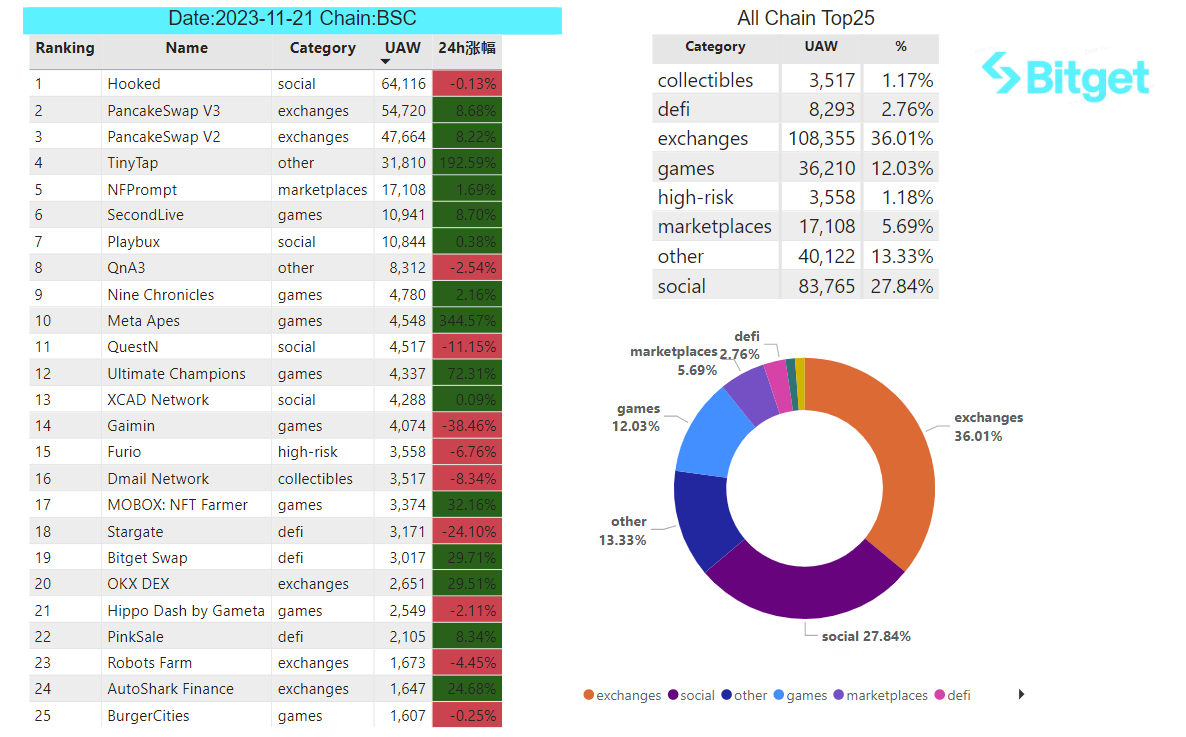 Bitget Research: Blur Opens Season 2 Airdrop Claims, XONE Completes Minting and Tops ETH Chain Gas Consumption Chart image 29