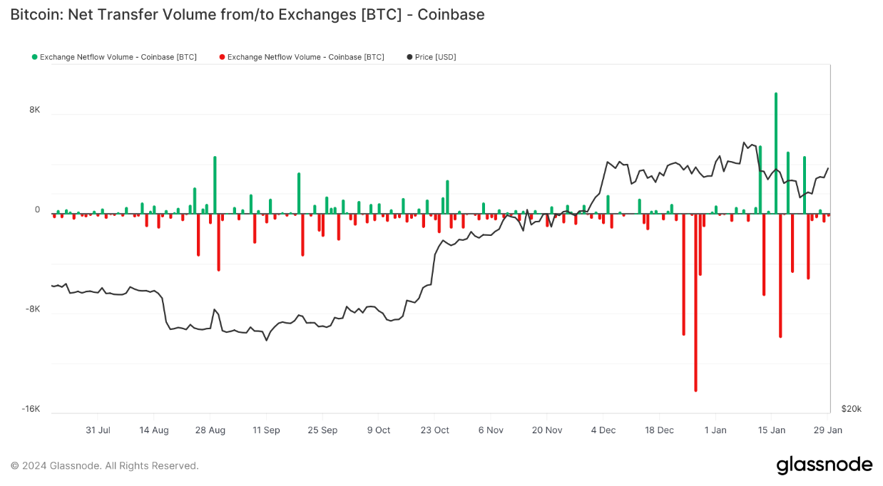GBTC outflows drop 70% from peak as Bitcoin exchanges shed BTC image 1
