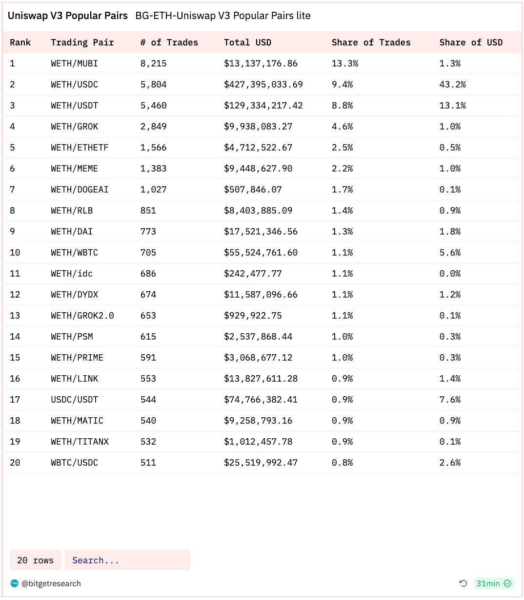 Bitget Research: USDT Total Market Cap Surpasses US$87 Billion Setting New High, BRC-20 Sector Continues Strong Performance image 6