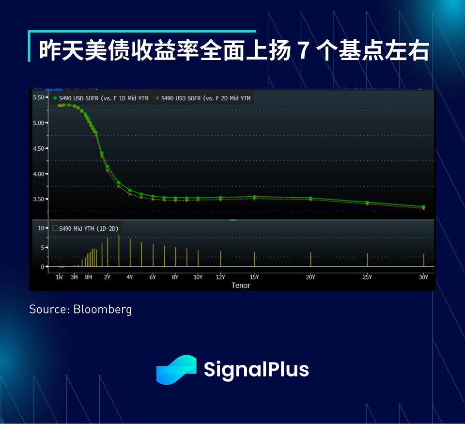 SignalPlus宏观研报(20240103)：美国经济数据疲软，市场热情依然高涨 image 3