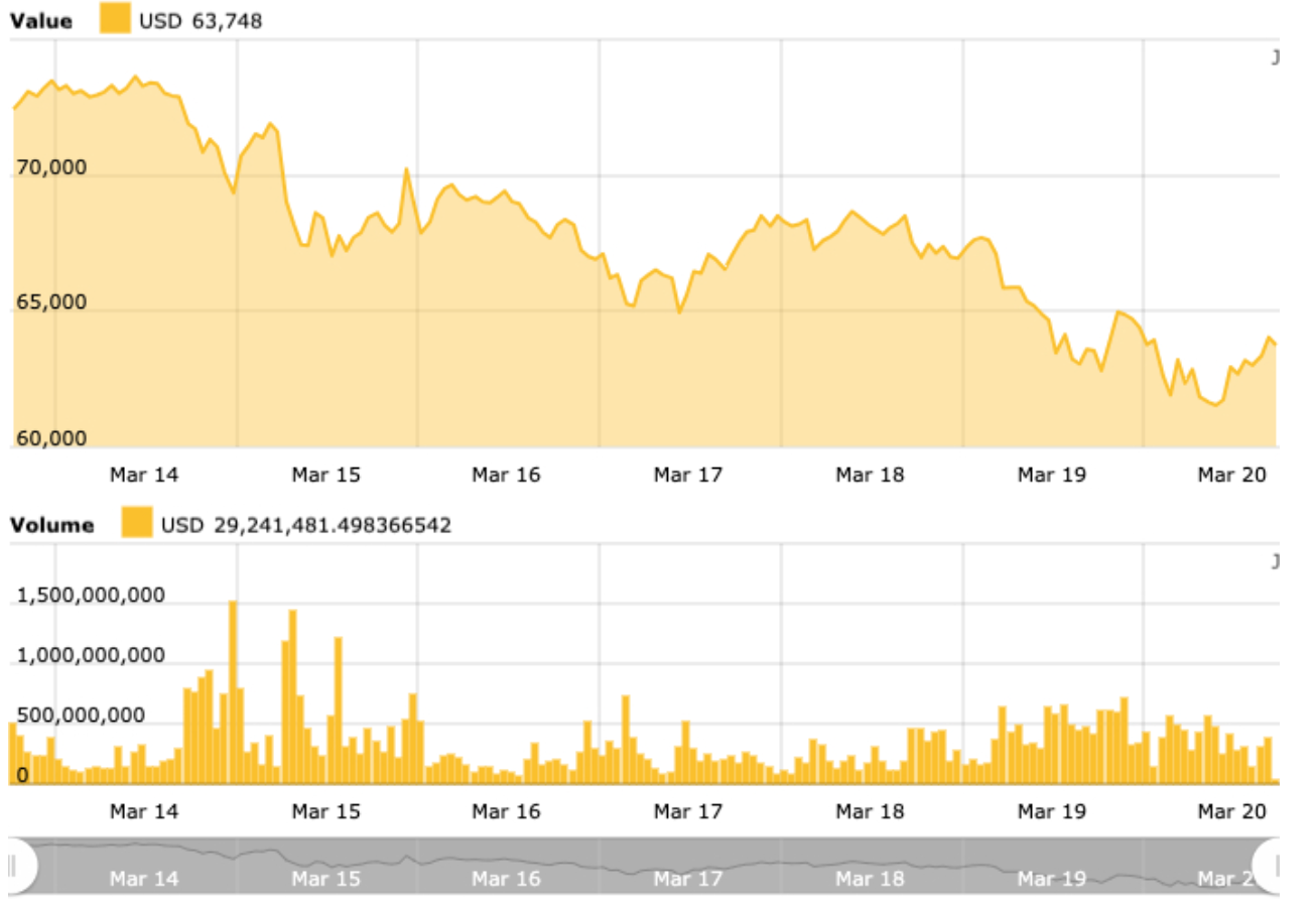 Bitcoin price retraces 30 days ahead of halving in historical pattern image 0