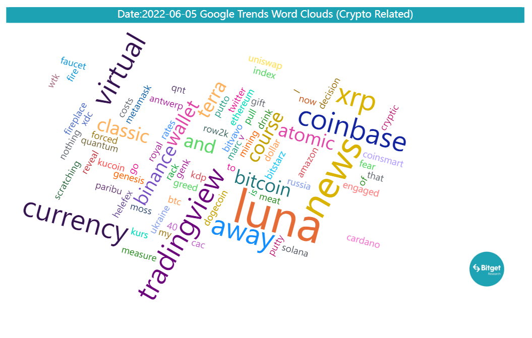 Bitget Research: Mainstream Assets Fluctuate Downwards, Certain Memecoins and New ERC Protocols Offer Some Hype Opportunities image 35